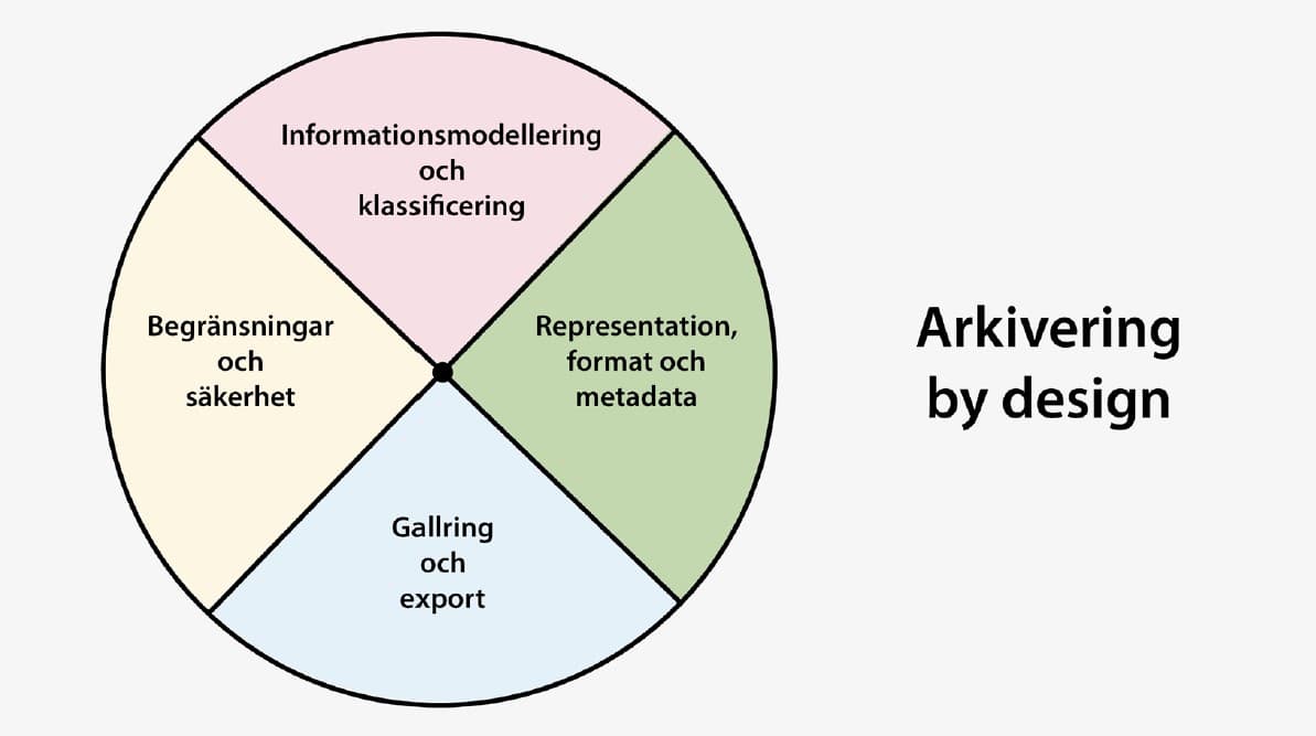 Arkivering by design